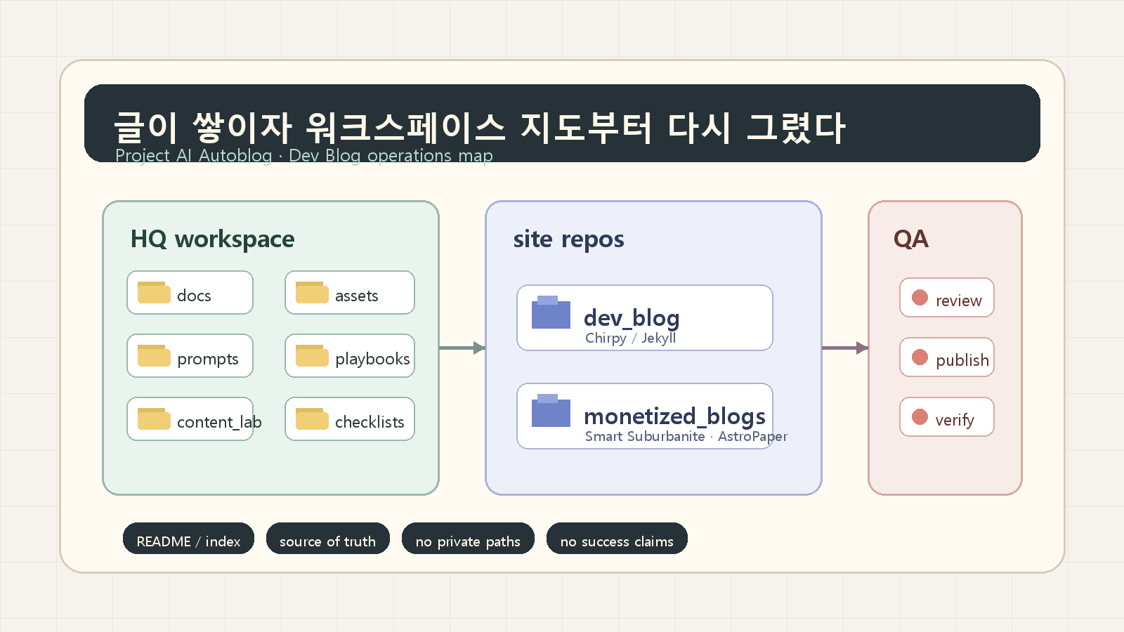 Project AI Autoblog의 docs, prompts, content_lab, Dev Blog, monetized_blogs, QA 흐름을 정리한 워크스페이스 운영 지도