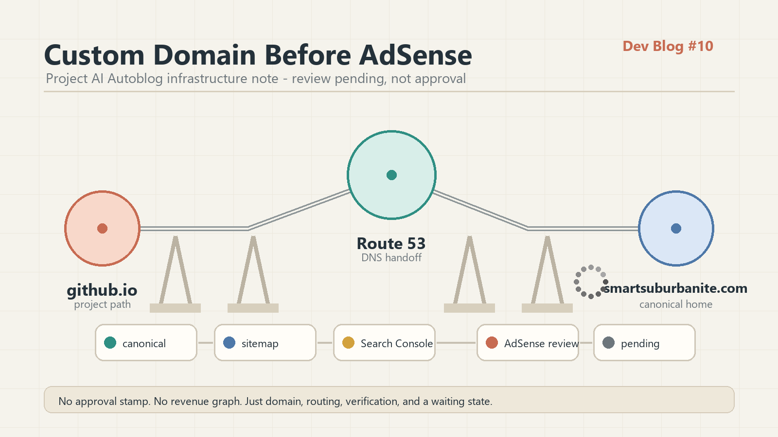 GitHub Pages project path에서 smartsuburbanite.com custom domain으로 이어지는 Route 53, Search Console, Google AdSense review 흐름을 보여주는 Project AI Autoblog 인프라 지도